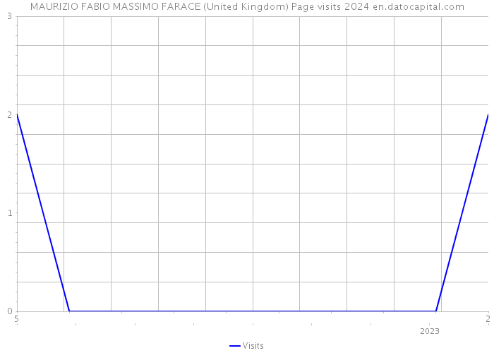 MAURIZIO FABIO MASSIMO FARACE (United Kingdom) Page visits 2024 