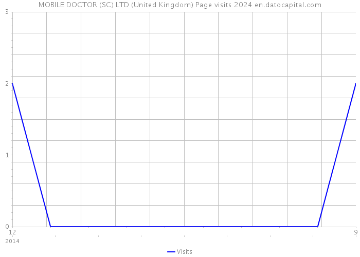 MOBILE DOCTOR (SC) LTD (United Kingdom) Page visits 2024 
