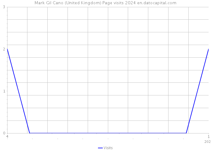 Mark Gil Cano (United Kingdom) Page visits 2024 