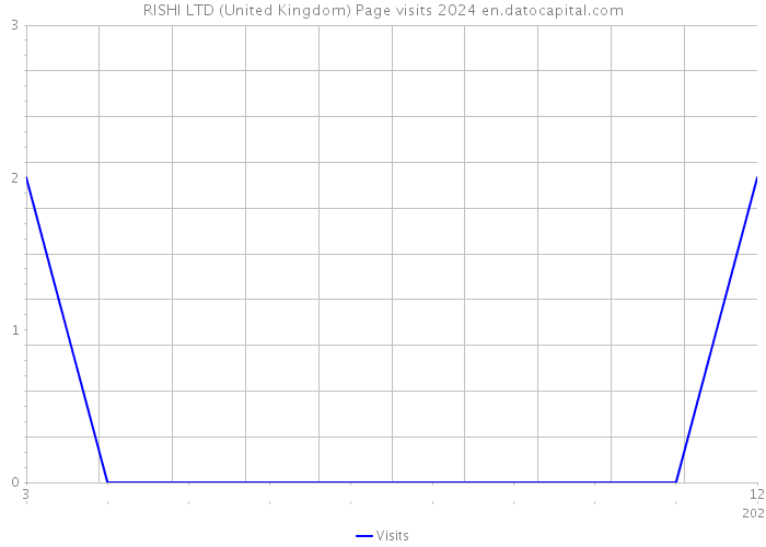 RISHI LTD (United Kingdom) Page visits 2024 
