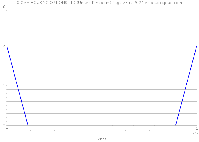 SIGMA HOUSING OPTIONS LTD (United Kingdom) Page visits 2024 