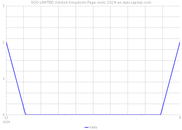 SOO LIMITED (United Kingdom) Page visits 2024 