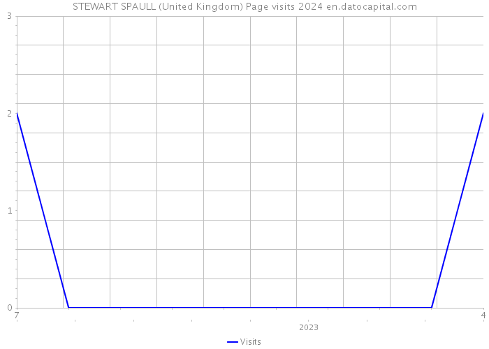 STEWART SPAULL (United Kingdom) Page visits 2024 