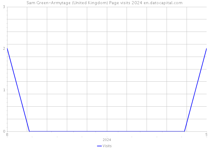 Sam Green-Armytage (United Kingdom) Page visits 2024 
