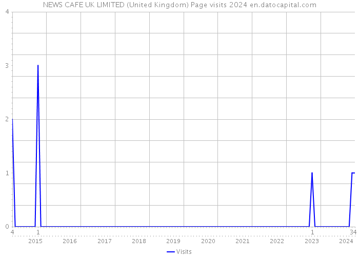 NEWS CAFE UK LIMITED (United Kingdom) Page visits 2024 
