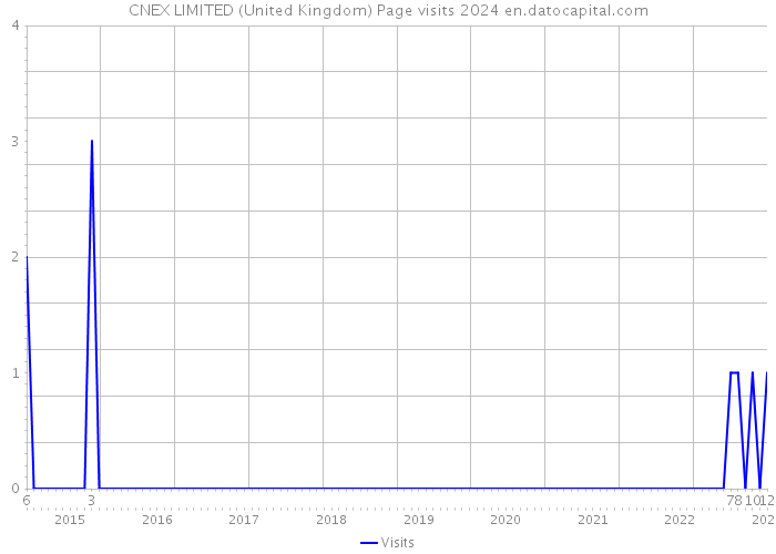 CNEX LIMITED (United Kingdom) Page visits 2024 