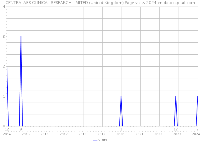 CENTRALABS CLINICAL RESEARCH LIMITED (United Kingdom) Page visits 2024 
