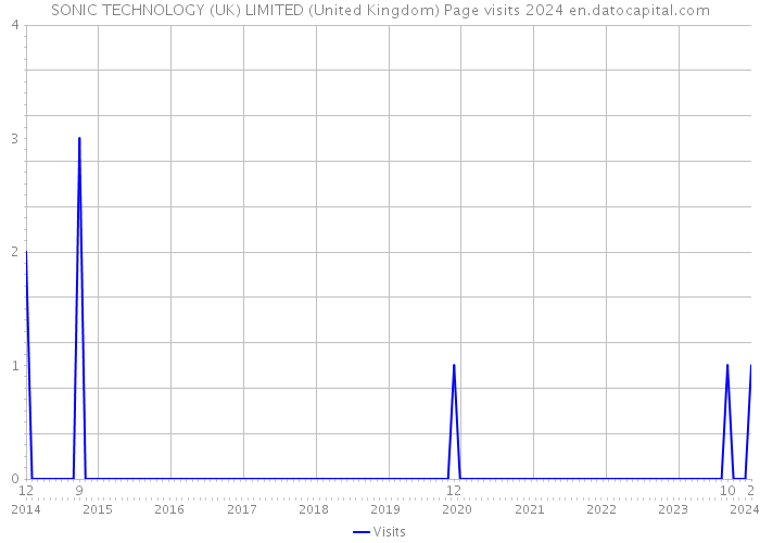 SONIC TECHNOLOGY (UK) LIMITED (United Kingdom) Page visits 2024 