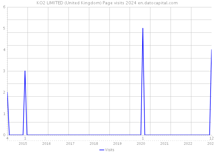 KO2 LIMITED (United Kingdom) Page visits 2024 
