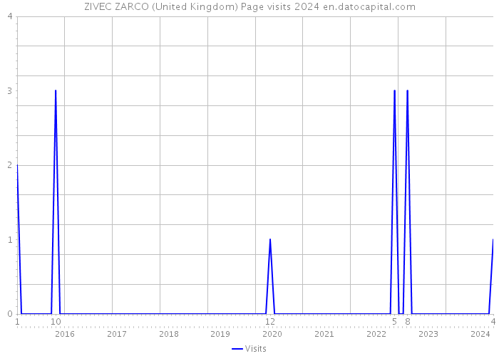 ZIVEC ZARCO (United Kingdom) Page visits 2024 