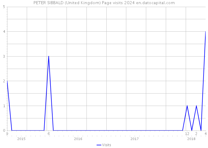 PETER SIBBALD (United Kingdom) Page visits 2024 