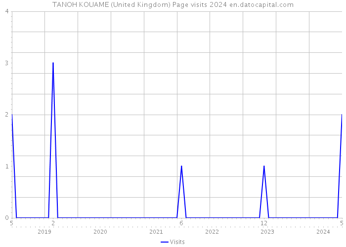 TANOH KOUAME (United Kingdom) Page visits 2024 