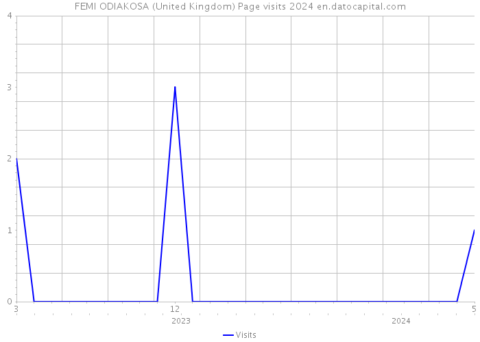FEMI ODIAKOSA (United Kingdom) Page visits 2024 