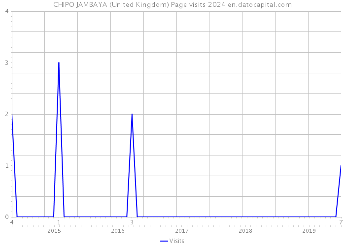 CHIPO JAMBAYA (United Kingdom) Page visits 2024 