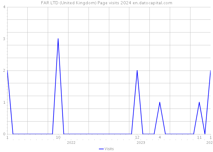 FAR LTD (United Kingdom) Page visits 2024 