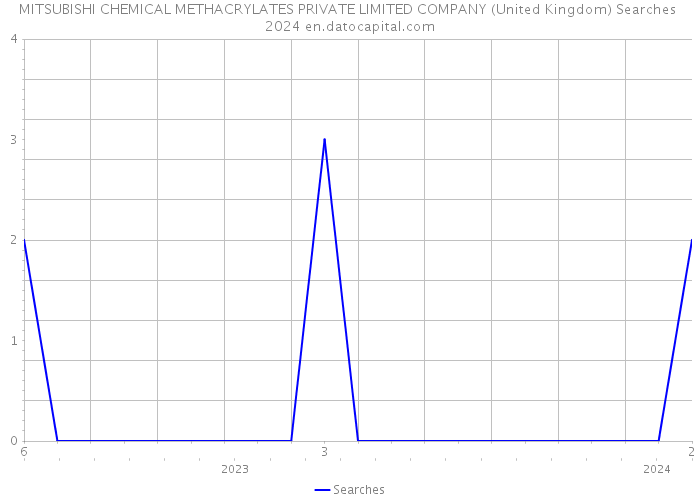 MITSUBISHI CHEMICAL METHACRYLATES PRIVATE LIMITED COMPANY (United Kingdom) Searches 2024 