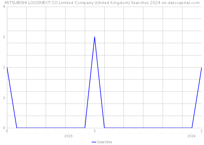 MITSUBISHI LOGISNEXT CO Limited Company (United Kingdom) Searches 2024 