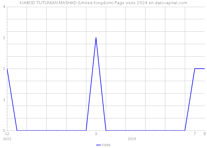 KIABOD TUTUNIAN MASHAD (United Kingdom) Page visits 2024 