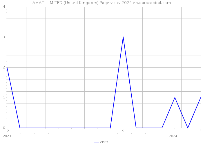 AMATI LIMITED (United Kingdom) Page visits 2024 