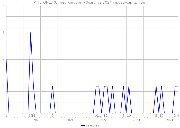 PHIL JONES (United Kingdom) Searches 2024 