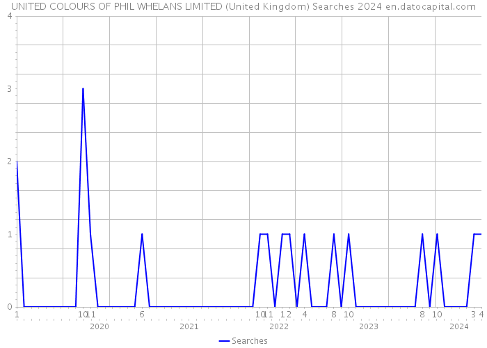 UNITED COLOURS OF PHIL WHELANS LIMITED (United Kingdom) Searches 2024 