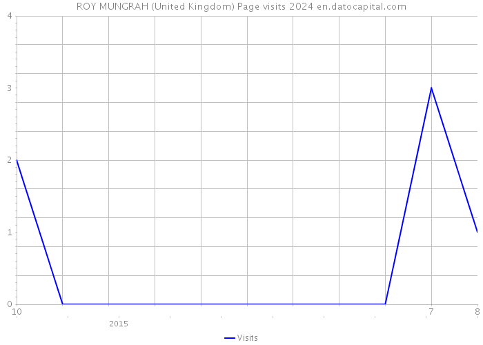 ROY MUNGRAH (United Kingdom) Page visits 2024 
