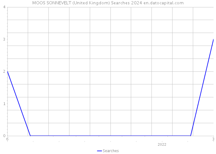MOOS SONNEVELT (United Kingdom) Searches 2024 