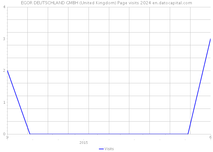 EGOR DEUTSCHLAND GMBH (United Kingdom) Page visits 2024 