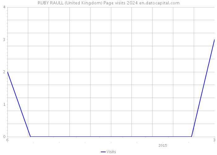 RUBY RAULL (United Kingdom) Page visits 2024 