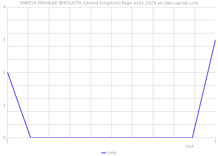 SHREYA PRAHLAD BHOGAITA (United Kingdom) Page visits 2024 