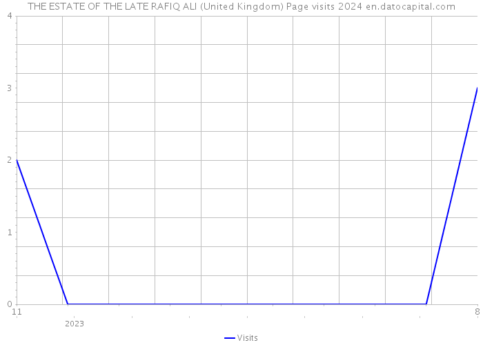 THE ESTATE OF THE LATE RAFIQ ALI (United Kingdom) Page visits 2024 