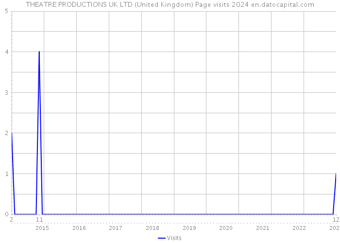 THEATRE PRODUCTIONS UK LTD (United Kingdom) Page visits 2024 