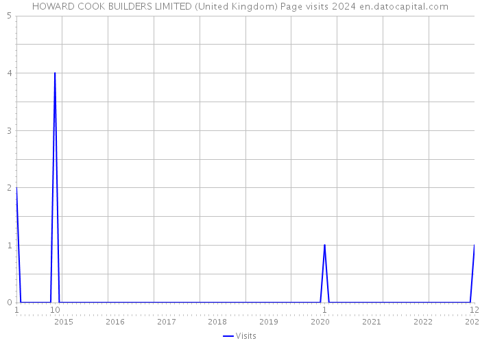 HOWARD COOK BUILDERS LIMITED (United Kingdom) Page visits 2024 