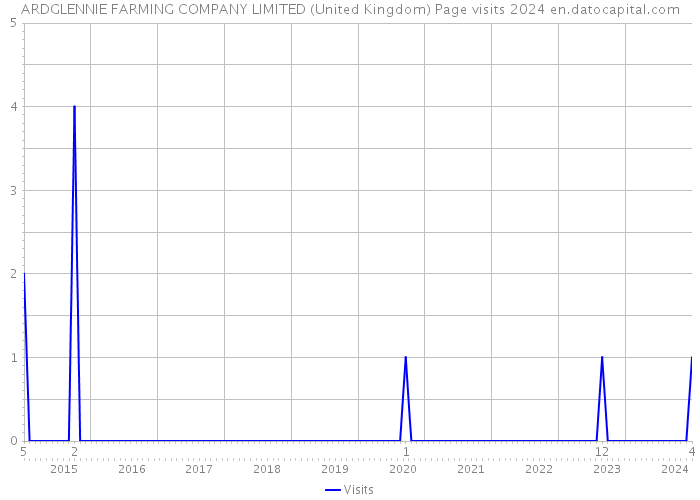 ARDGLENNIE FARMING COMPANY LIMITED (United Kingdom) Page visits 2024 
