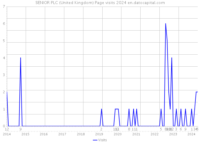 SENIOR PLC (United Kingdom) Page visits 2024 