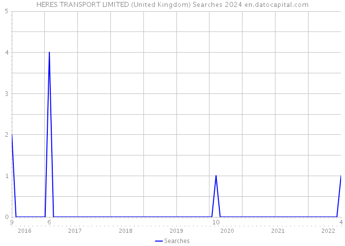 HERES TRANSPORT LIMITED (United Kingdom) Searches 2024 