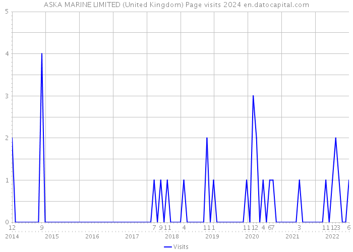 ASKA MARINE LIMITED (United Kingdom) Page visits 2024 