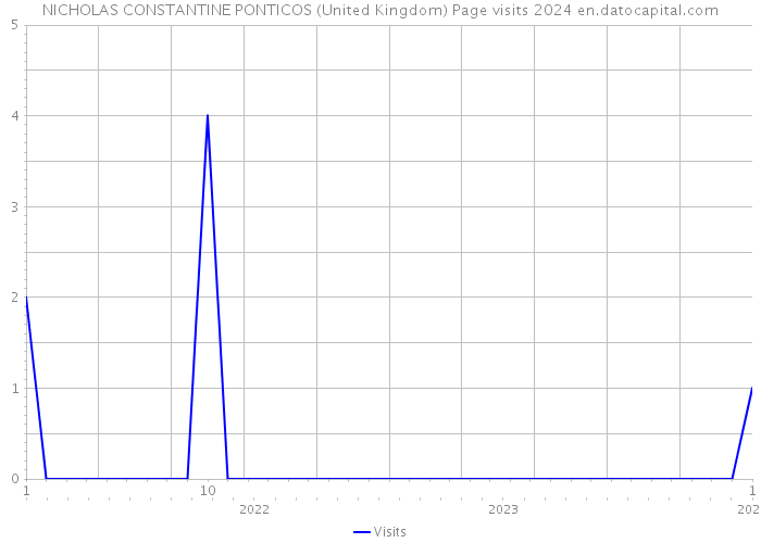 NICHOLAS CONSTANTINE PONTICOS (United Kingdom) Page visits 2024 