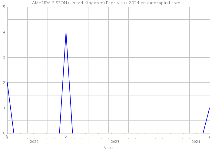 AMANDA SISSON (United Kingdom) Page visits 2024 