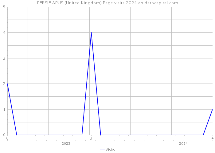 PERSIE APUS (United Kingdom) Page visits 2024 