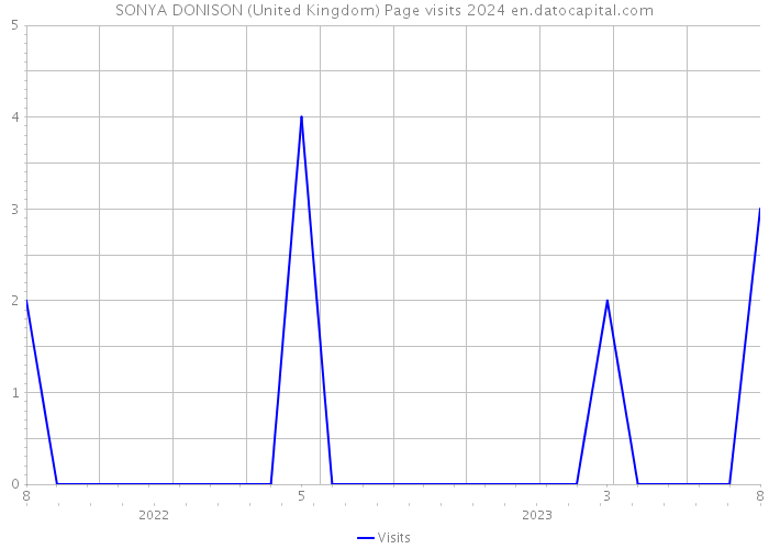SONYA DONISON (United Kingdom) Page visits 2024 