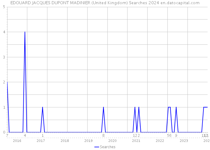 EDOUARD JACQUES DUPONT MADINIER (United Kingdom) Searches 2024 