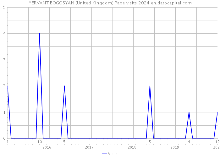 YERVANT BOGOSYAN (United Kingdom) Page visits 2024 