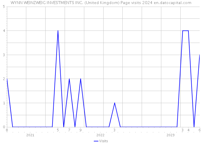 WYNN WEINZWEIG INVESTMENTS INC. (United Kingdom) Page visits 2024 