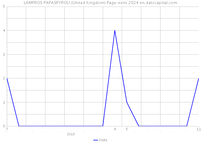 LAMPROS PAPASPYROU (United Kingdom) Page visits 2024 