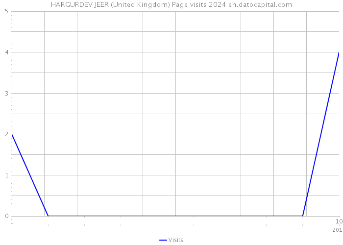 HARGURDEV JEER (United Kingdom) Page visits 2024 