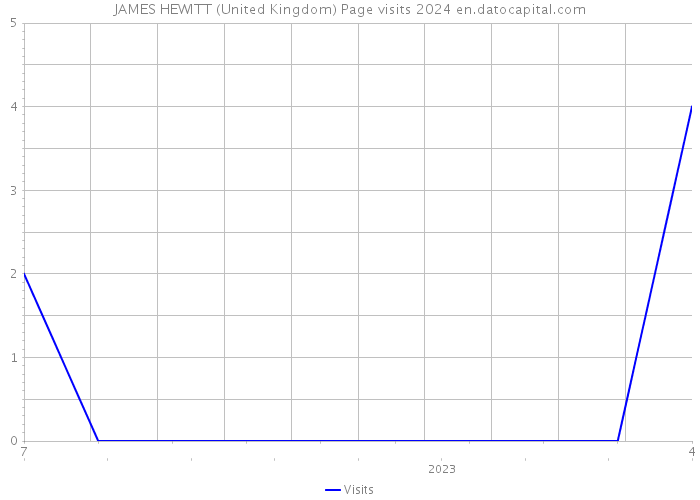 JAMES HEWITT (United Kingdom) Page visits 2024 