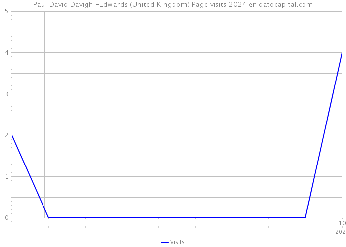 Paul David Davighi-Edwards (United Kingdom) Page visits 2024 
