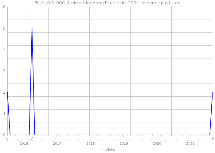 ELIANO DIOGO (United Kingdom) Page visits 2024 