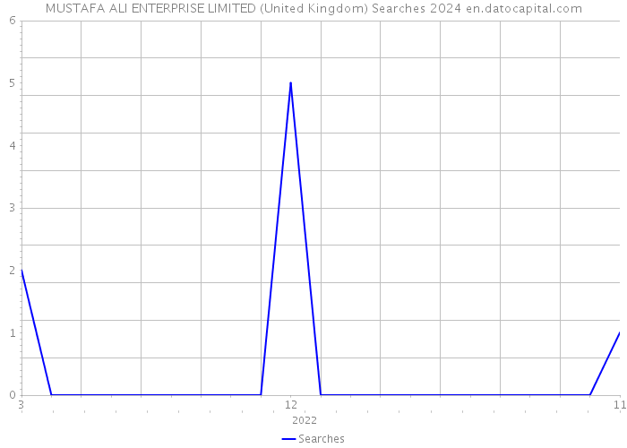 MUSTAFA ALI ENTERPRISE LIMITED (United Kingdom) Searches 2024 